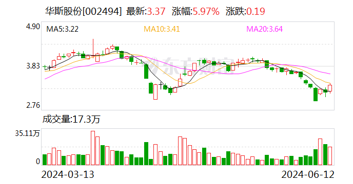 华斯股份：华斯裘皮城线下直营店铺、华斯生活购物广场都积极开展线下活动