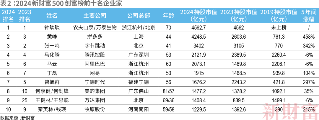 钟睒睒蝉联首富！王健林父子重回前十！最新榜单来了  第2张