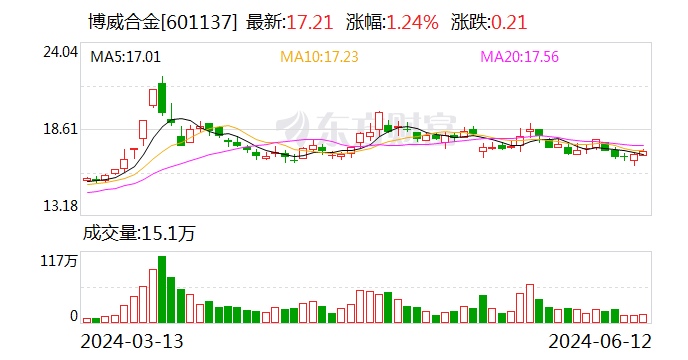 博威合金：公司在原材料上严格执行套保政策，因此铜价的波动对公司经营业绩的影响很小