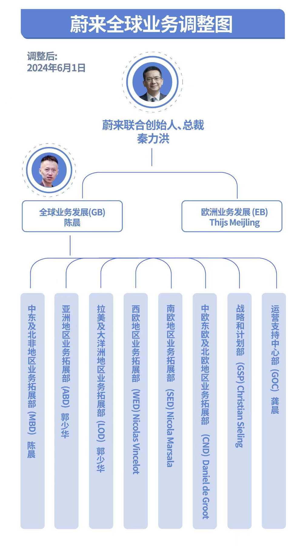 蔚来全球业务大调整：新设八个部门，“出海老将”亲自抓中东  第2张