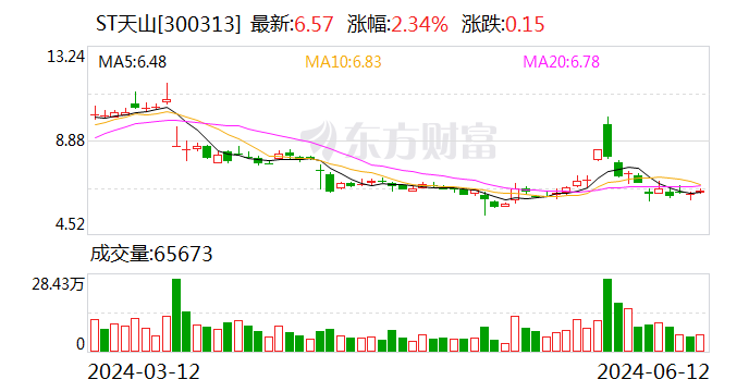 ST天山：2024年5月销售活畜661头 销售收入546.42万元  第1张