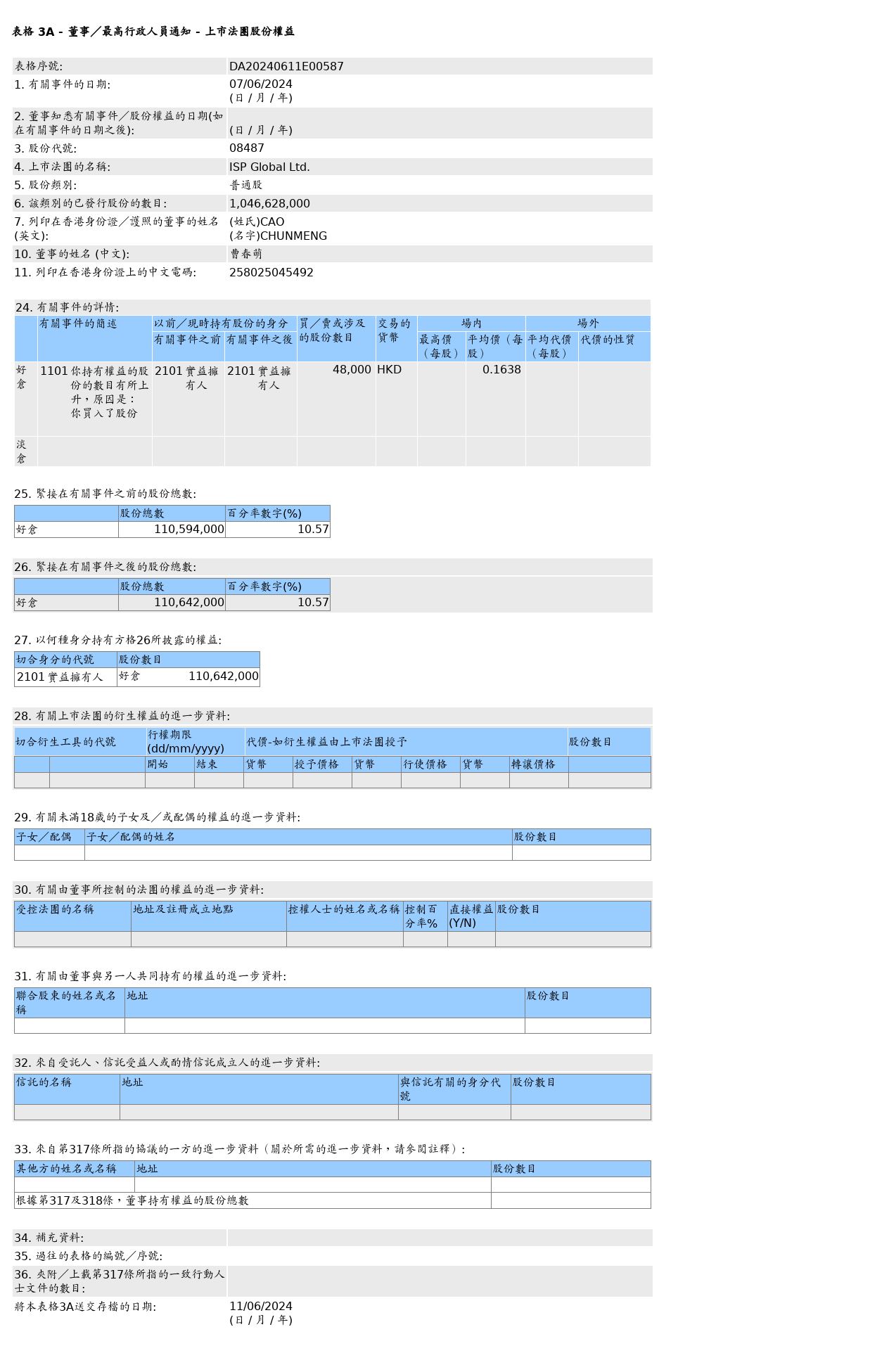 ISP GLOBAL(08487.HK)获曹春萌增持4.8万股普通股股份，价值约7,862.4港元  第1张