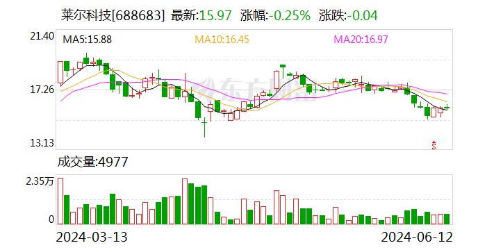 莱尔科技：董事长范小平增持约66万股 董事兼副总经理龚伟全增持约39万股 增持计划已完成