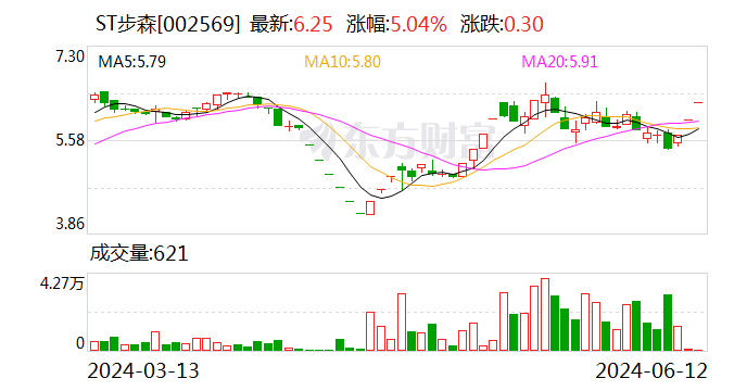 ST步森：控股股东、实控人筹划表决权委托事项尚存在不确定性  第1张