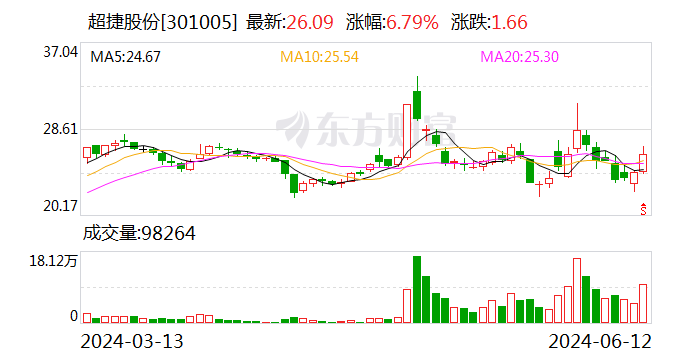 超捷股份：成都新月青神分公司主要涉及机加工产品特殊表面处理业务 目前产线已基本建好