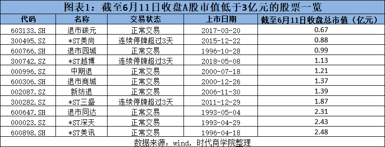 监管零容忍丨*ST深天因市值低于3亿元再被ST！或成A股首只“市值退市股”  第2张