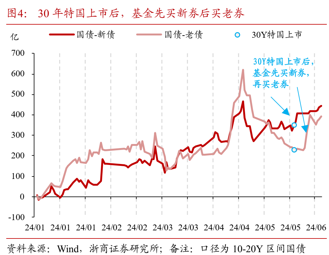 如何理解50年特别国债发行上市?