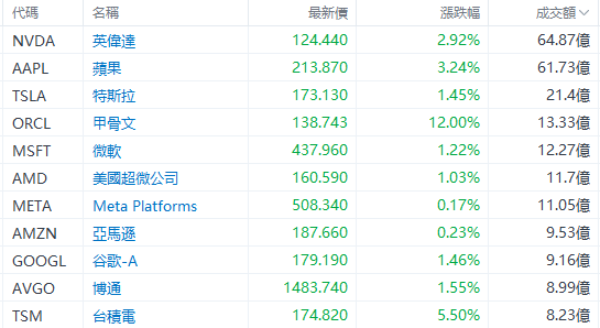 美股早市 | 三大指数高开高走，纳指涨近2%！英伟达、苹果齐涨约3%，甲骨文大涨超12%