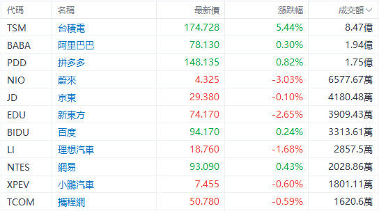 美股早市 | 三大指数高开高走，纳指涨近2%！英伟达、苹果齐涨约3%，甲骨文大涨超12%