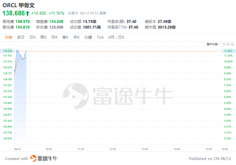 美股早市 | 三大指数高开高走，纳指涨近2%！英伟达、苹果齐涨约3%，甲骨文大涨超12%  第4张