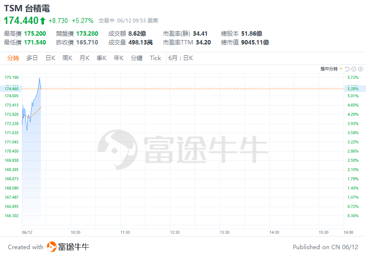 美股早市 | 三大指数高开高走，纳指涨近2%！英伟达、苹果齐涨约3%，甲骨文大涨超12%  第5张