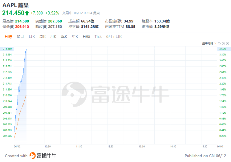 美股早市 | 三大指数高开高走，纳指涨近2%！英伟达、苹果齐涨约3%，甲骨文大涨超12%