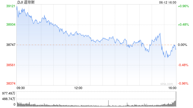 午后：美联储维持利率不变 美股涨跌不一道指转跌