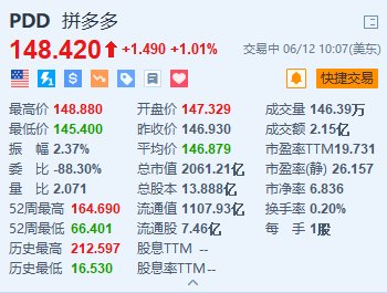 拼多多涨超1% 旗下跨境电商平台Temu回头客数量超eBay  第1张