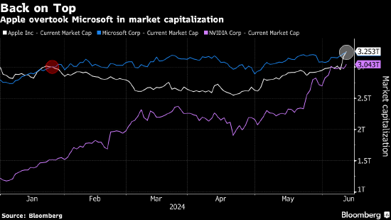 苹果盘中市值超越微软 人工智能憧憬助力反弹  第1张