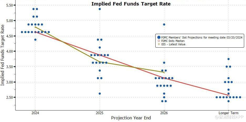 美联储继续按兵不动 今年降息预期骤减至仅一次！  第1张
