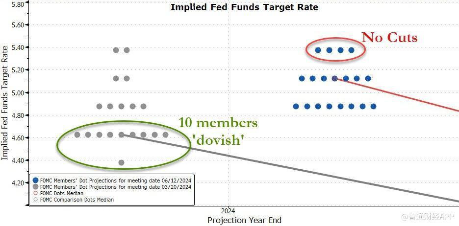 美联储继续按兵不动 今年降息预期骤减至仅一次！  第2张