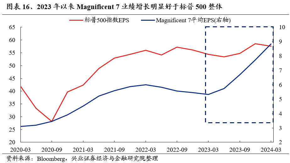 兴证策略：放眼全球都是龙头 好公司在上涨  第6张