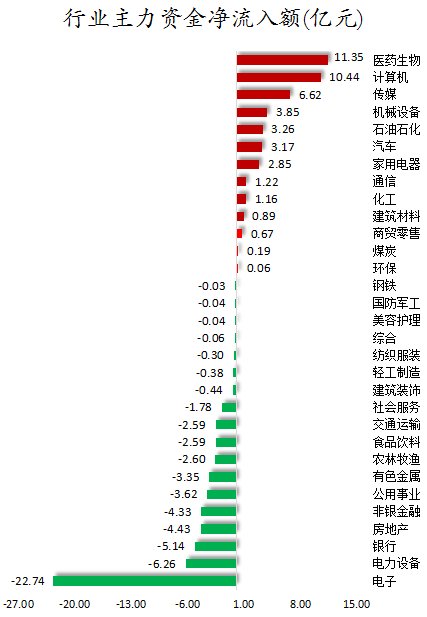 主力资金加仓医药生物、计算机等行业 北向资金连续3日净卖出  第1张