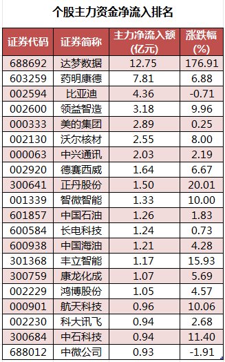 主力资金加仓医药生物、计算机等行业 北向资金连续3日净卖出  第2张