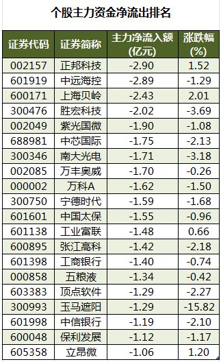 主力资金加仓医药生物、计算机等行业 北向资金连续3日净卖出  第3张