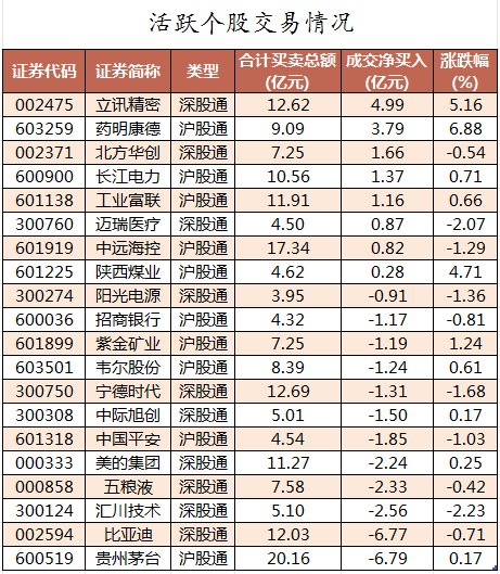 主力资金加仓医药生物、计算机等行业 北向资金连续3日净卖出