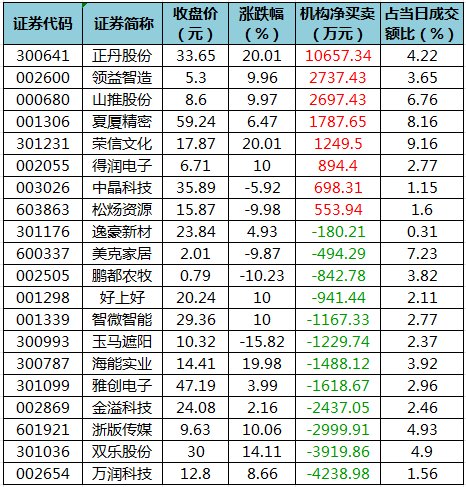 主力资金加仓医药生物、计算机等行业 北向资金连续3日净卖出  第5张