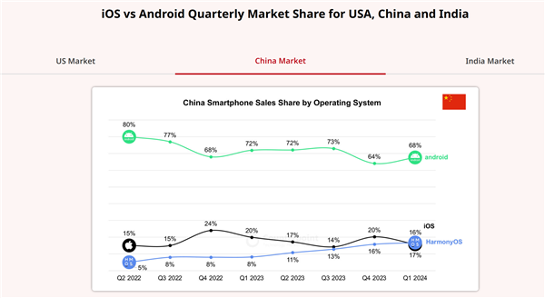 华为鸿蒙OS一季度首次超越苹果iOS：成中国第二大手机操作系统！  第3张