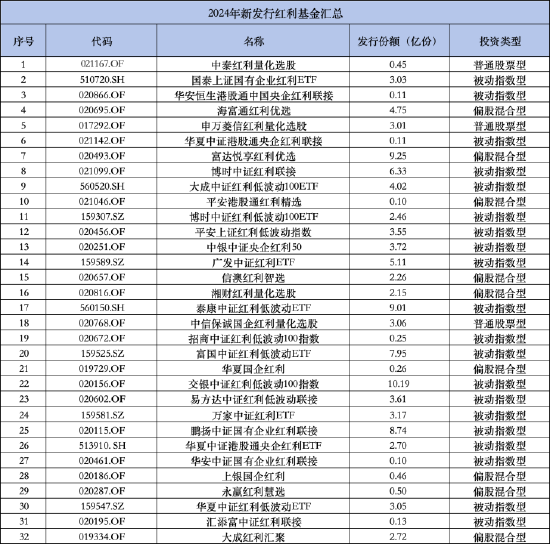 红利基金现在还能买吗？业内人士：谨防低估值、周期性陷阱