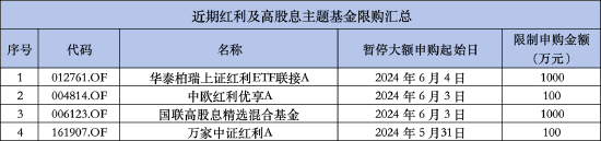 红利基金现在还能买吗？业内人士：谨防低估值、周期性陷阱