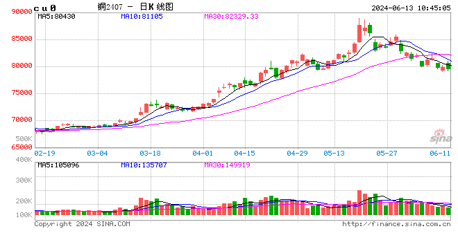 光大期货有色金属类日报6.13