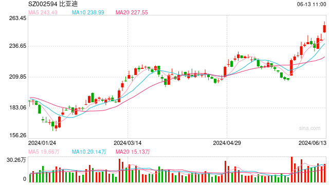 单日“吸金”近2.5亿元，A50ETF基金（159592）交投活跃，比亚迪涨超3%