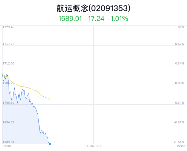 航运概念盘中跳水，中创物流跌0.74%  第1张