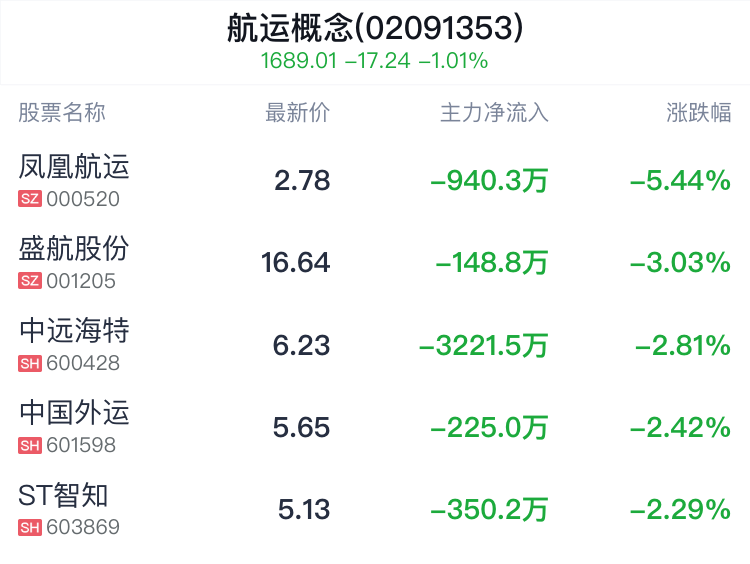 航运概念盘中跳水，中创物流跌0.74%  第2张