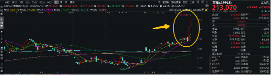 电子的好日子来了?苹果重夺美股市值第一!工业富联飙涨近9%,电子ETF(515260)盘中上探2.03%,"聪明钱"密集加仓