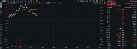 电子的好日子来了?苹果重夺美股市值第一!工业富联飙涨近9%,电子ETF(515260)盘中上探2.03%,"聪明钱"密集加仓