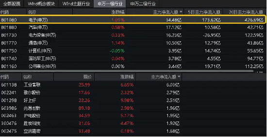 电子的好日子来了?苹果重夺美股市值第一!工业富联飙涨近9%,电子ETF(515260)盘中上探2.03%,"聪明钱"密集加仓