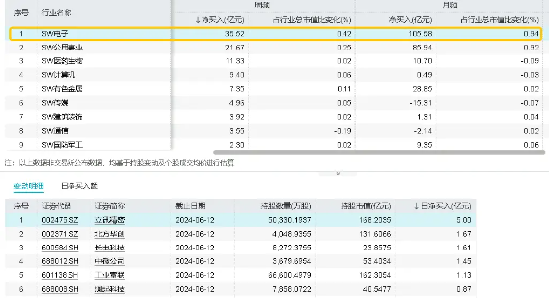 电子的好日子来了?苹果重夺美股市值第一!工业富联飙涨近9%,电子ETF(515260)盘中上探2.03%,"聪明钱"密集加仓