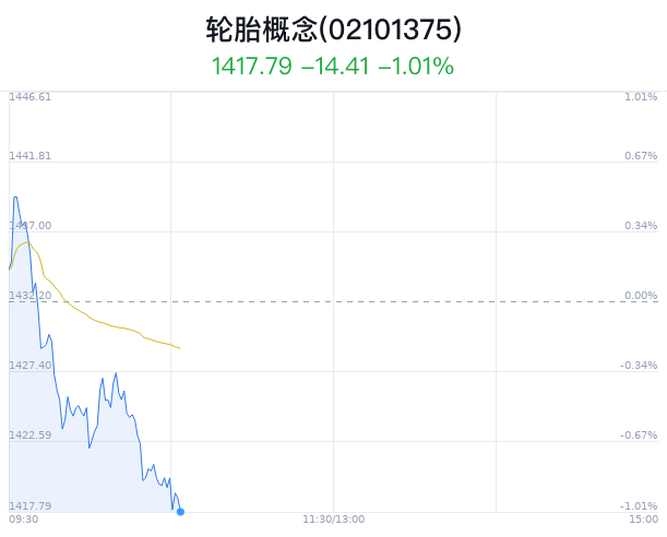 轮胎概念盘中跳水，赛轮轮胎跌1.11%