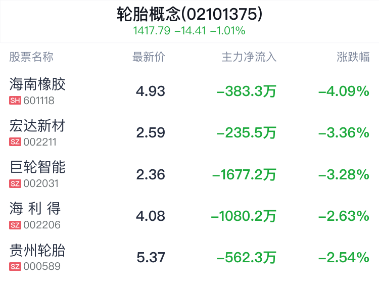 轮胎概念盘中跳水，赛轮轮胎跌1.11%  第2张