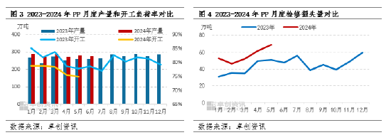 王驰:聚丙烯宏观向好持续有限 后市承压于基本面  第4张