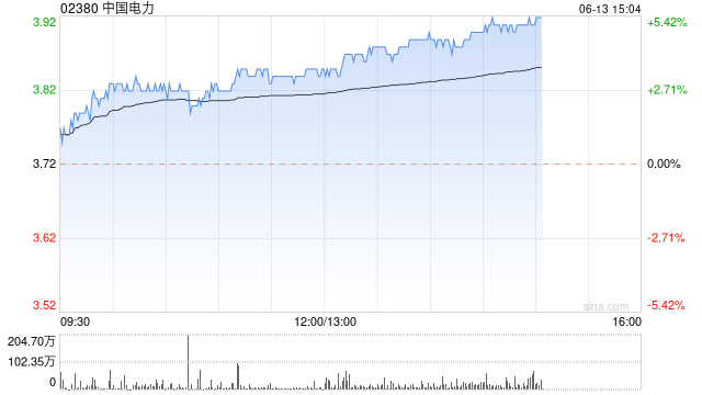 电力股今日普遍上扬 中国电力涨超4%中广核电力涨超3%