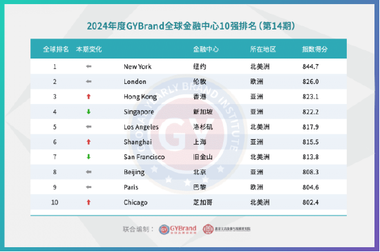 2024年度国际金融中心指数报告出炉：中国共有14个城市入选国际金融中心指数100强最新名单