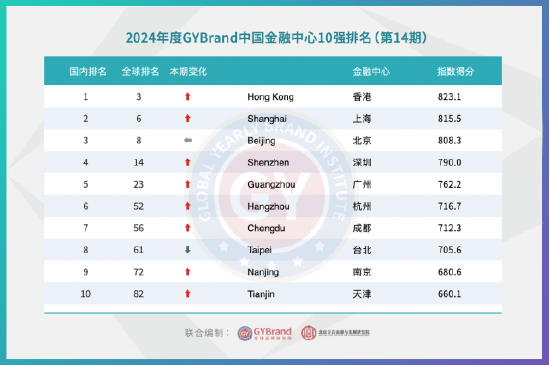 2024年度国际金融中心指数报告出炉：中国共有14个城市入选国际金融中心指数100强最新名单