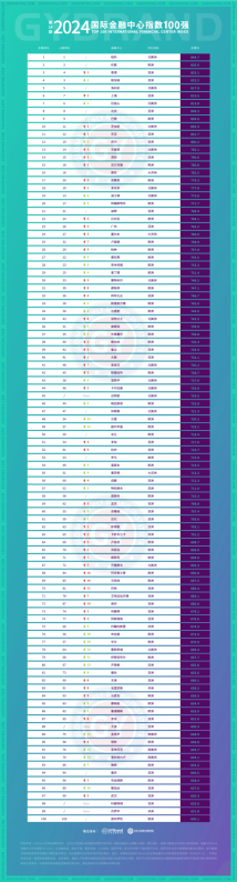 2024年度国际金融中心指数报告出炉：中国共有14个城市入选国际金融中心指数100强最新名单