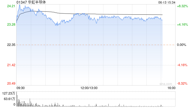 芯片股今日普遍上扬 华虹半导体涨超5%上海复旦涨逾2%  第1张