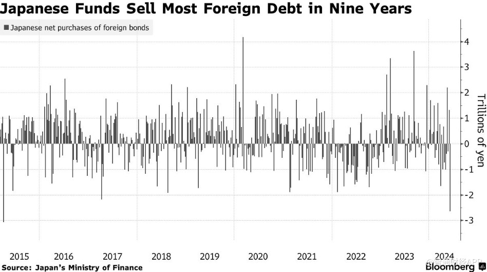 日债比美债更“香”！日本投资者抛售海外债券规模达9年高点  第1张