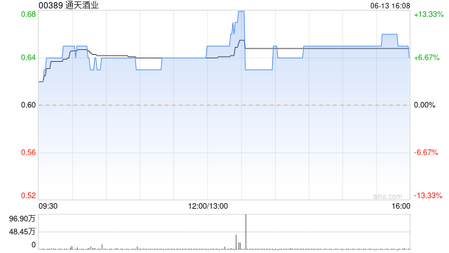 通天酒业尾盘涨超8% 获第三方每股0.6港元提购10%股权