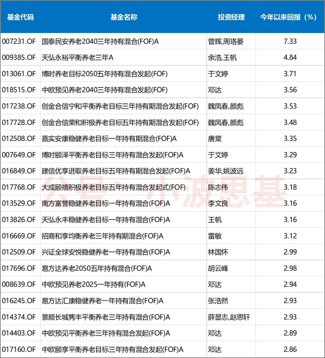 平安养老2045五年期三年亏损18％！人还没退休，养老基金清盘了。。。  第4张