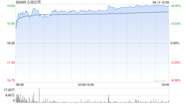 游戏股今日集体上涨 心动公司涨近8%哔哩哔哩-W涨近5%  第1张